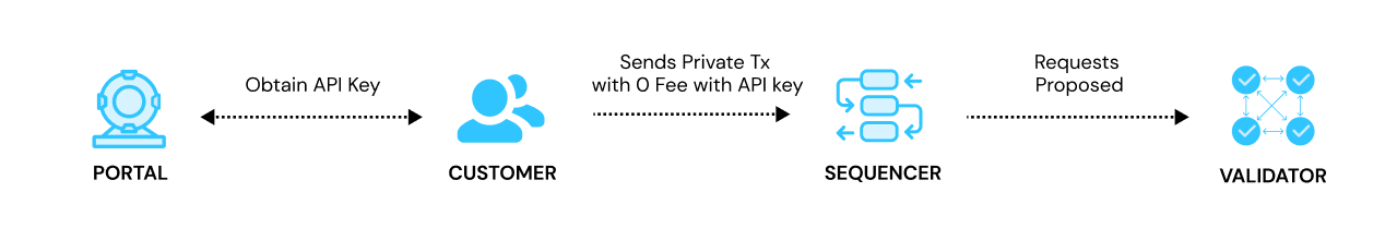 Depiction of Stability Architecture