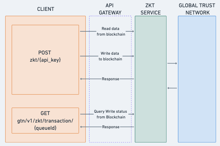 ZKT Architecture Overview
